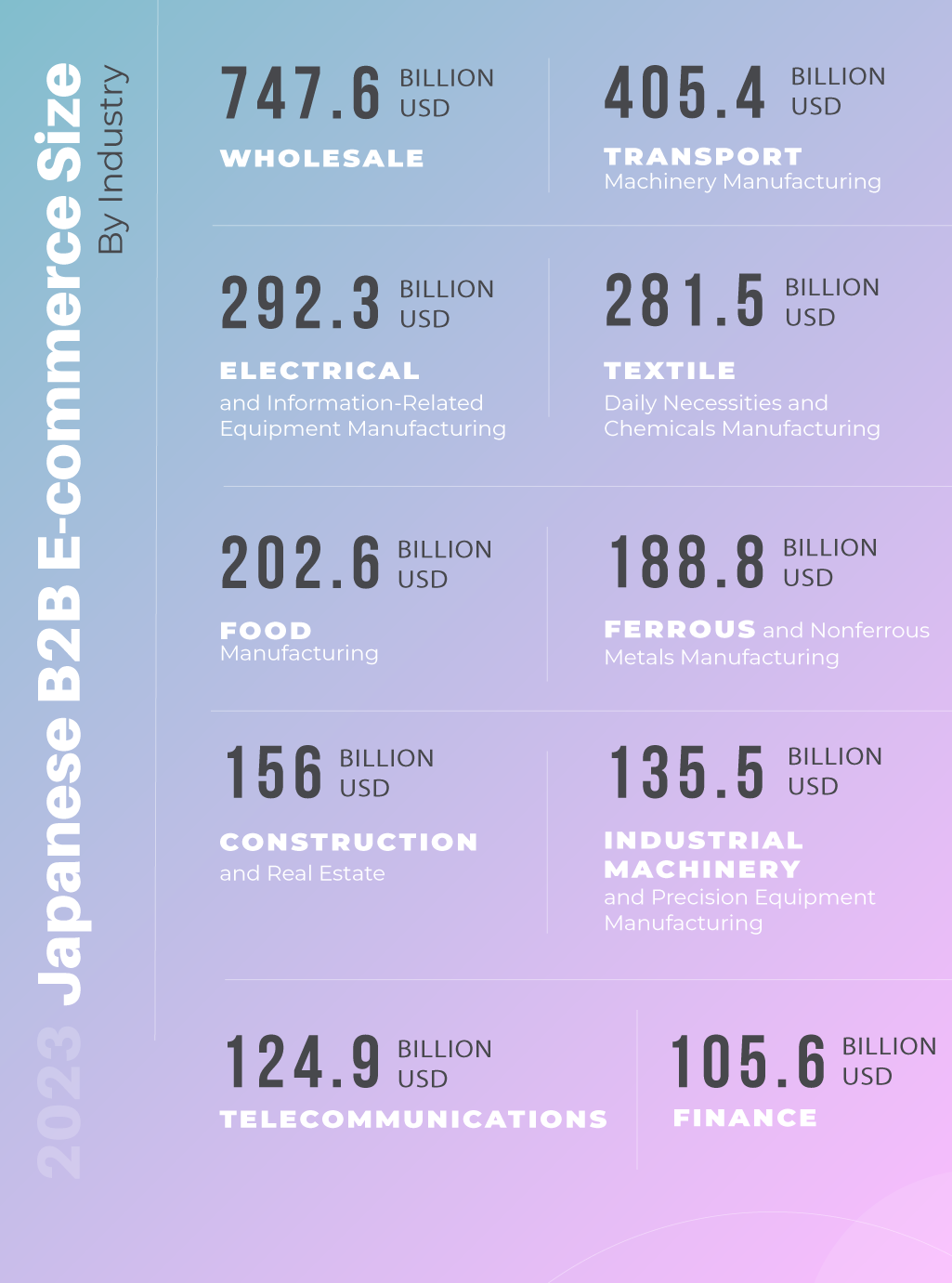 Infographic for B2B market size for e-commerce in Japan