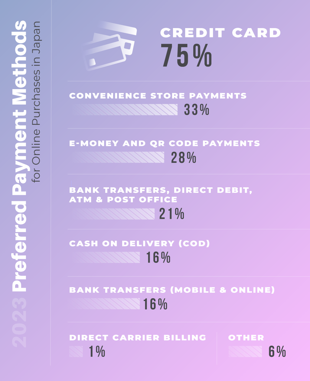 Infographic for preferred payment methods on e-commerce in Japan