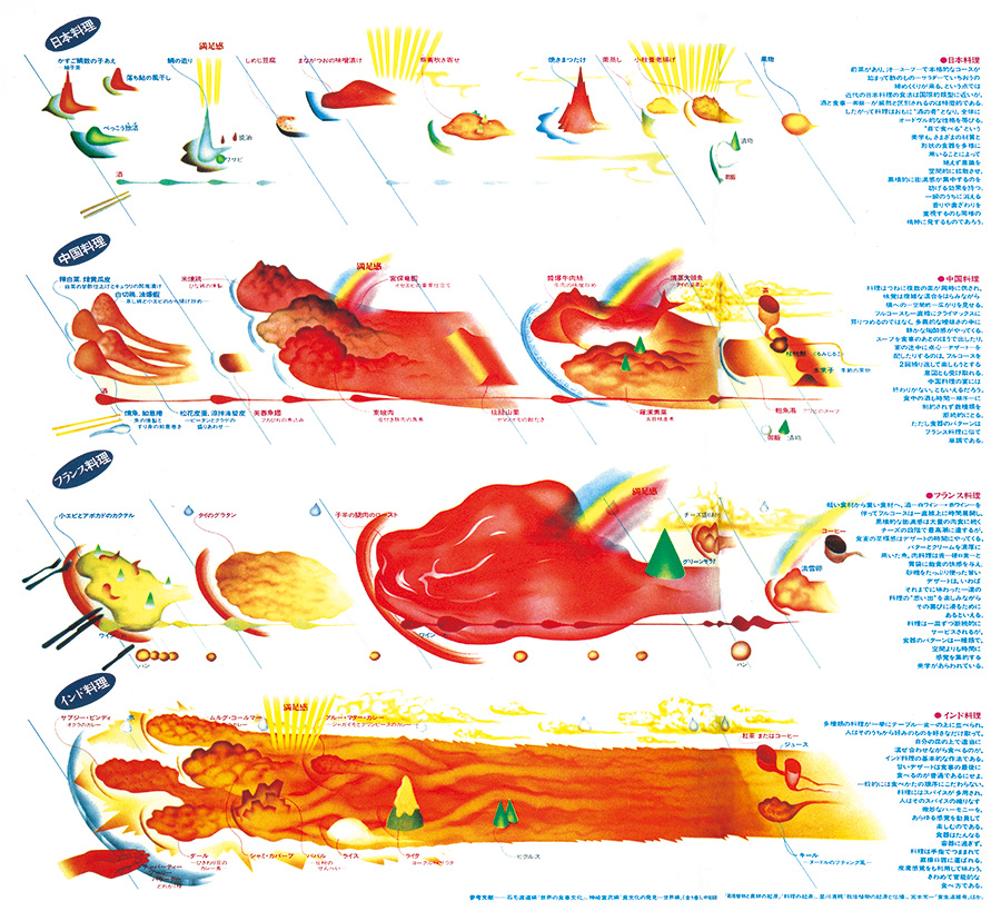 Example data visualization in Japan by Kohei Sugiura of taste experiences diagram