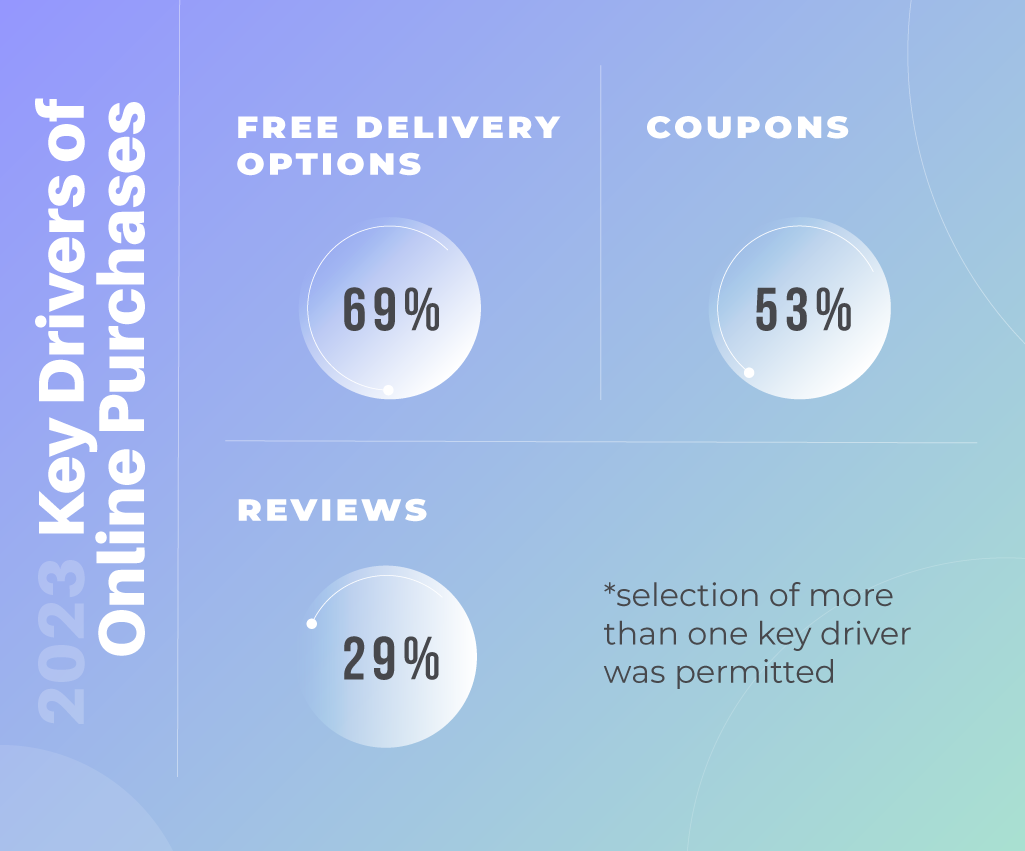 Infographic for drivers of online purchases on e-commerce in Japan