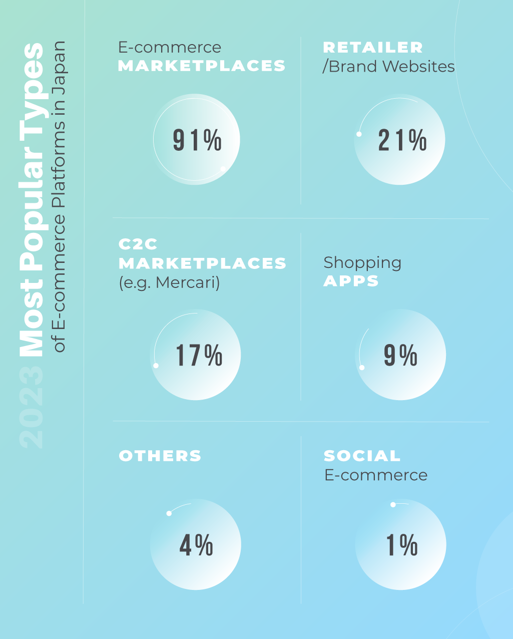 Infographic for leading platforms in e-commerce in Japan