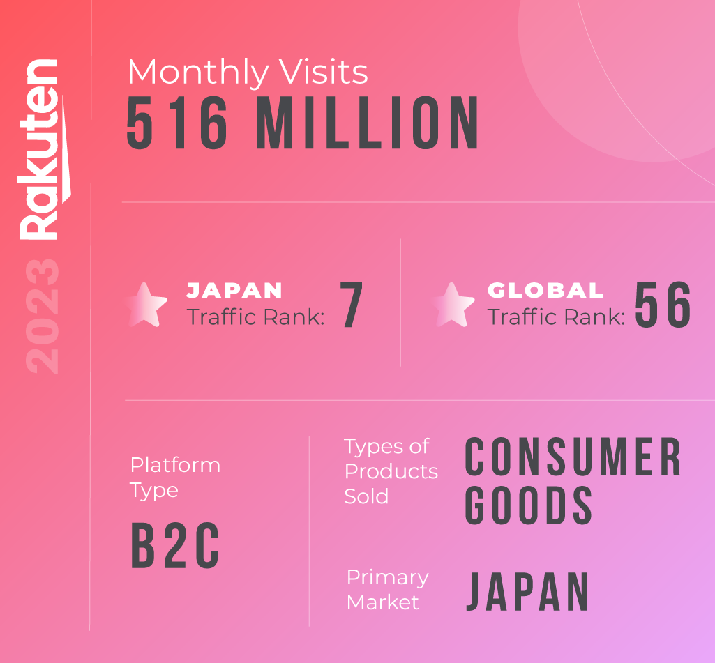 Infographic for Rakuten e-commerce platform in Japan