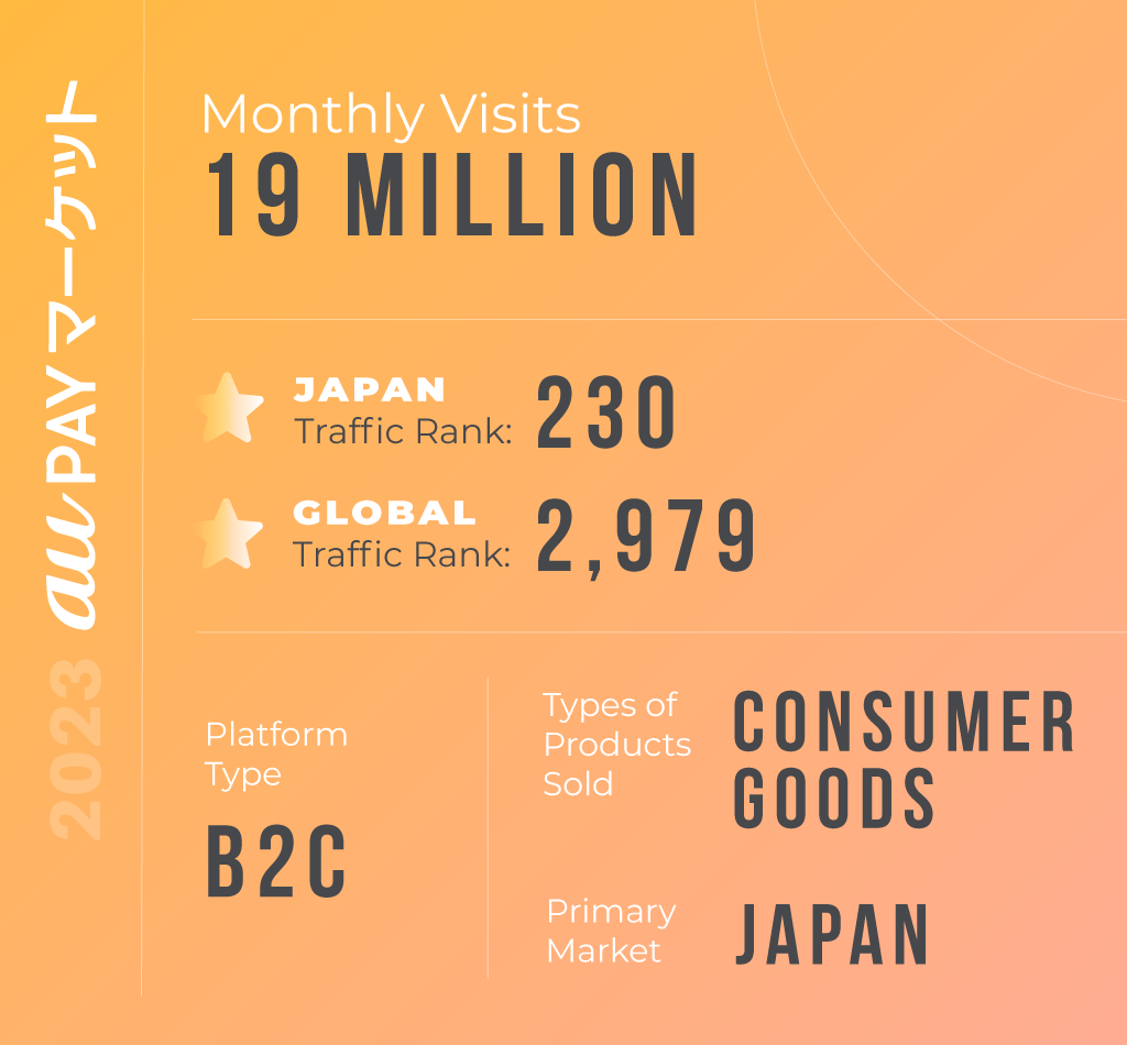 Infographic for Wowma e-commerce platform in Japan