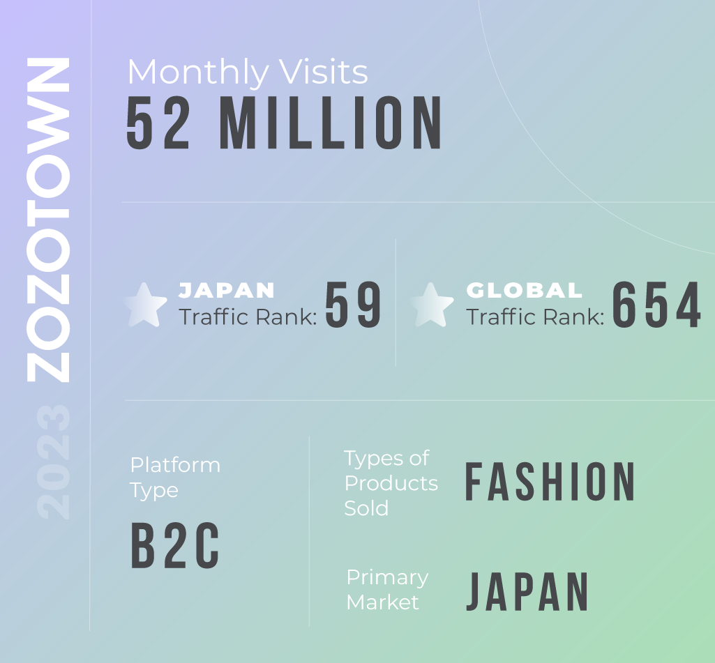 Infographic for Zozotown e-commerce platform in Japan