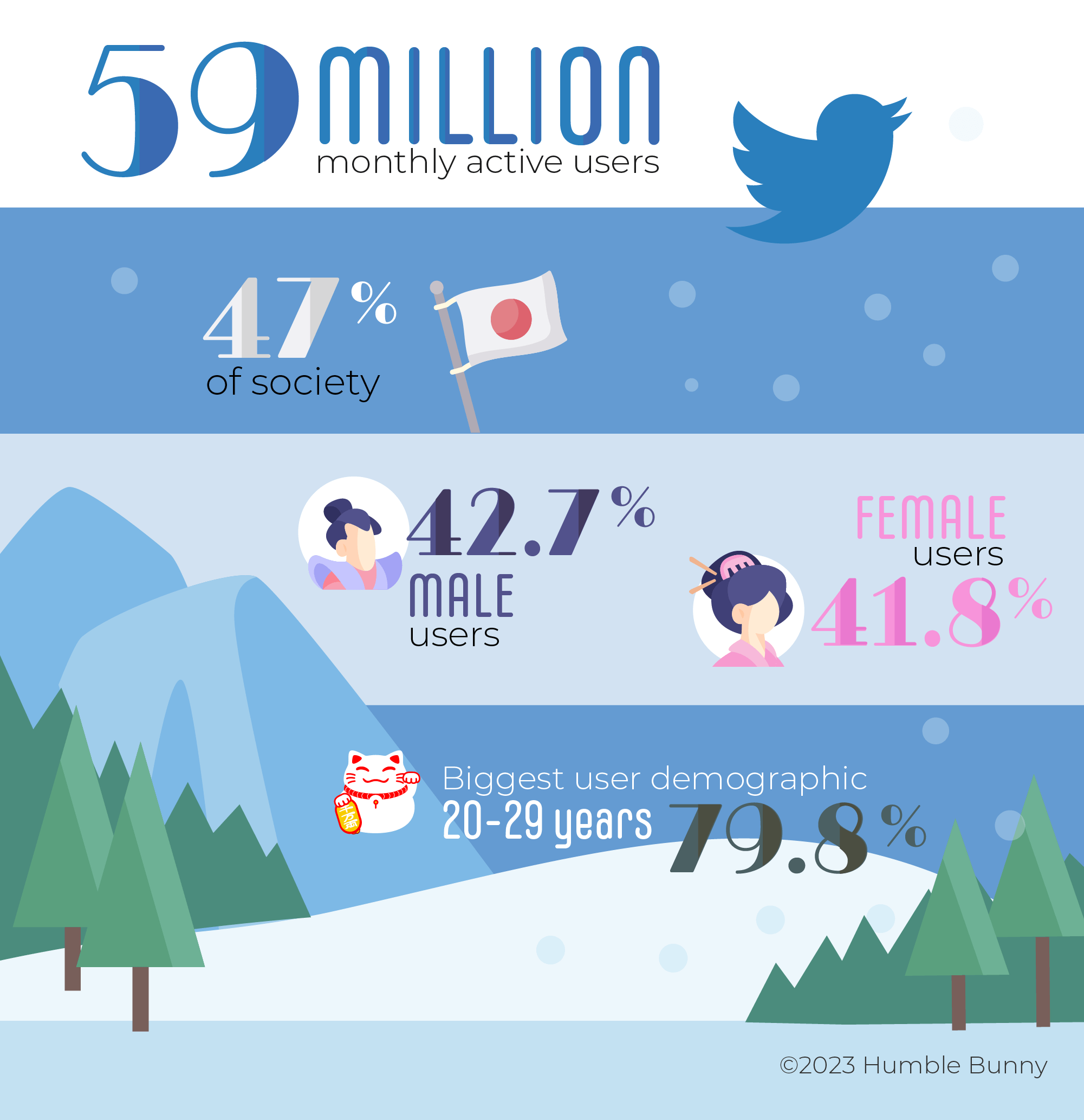 Japan's top social media networks SNS Twitter data 2023