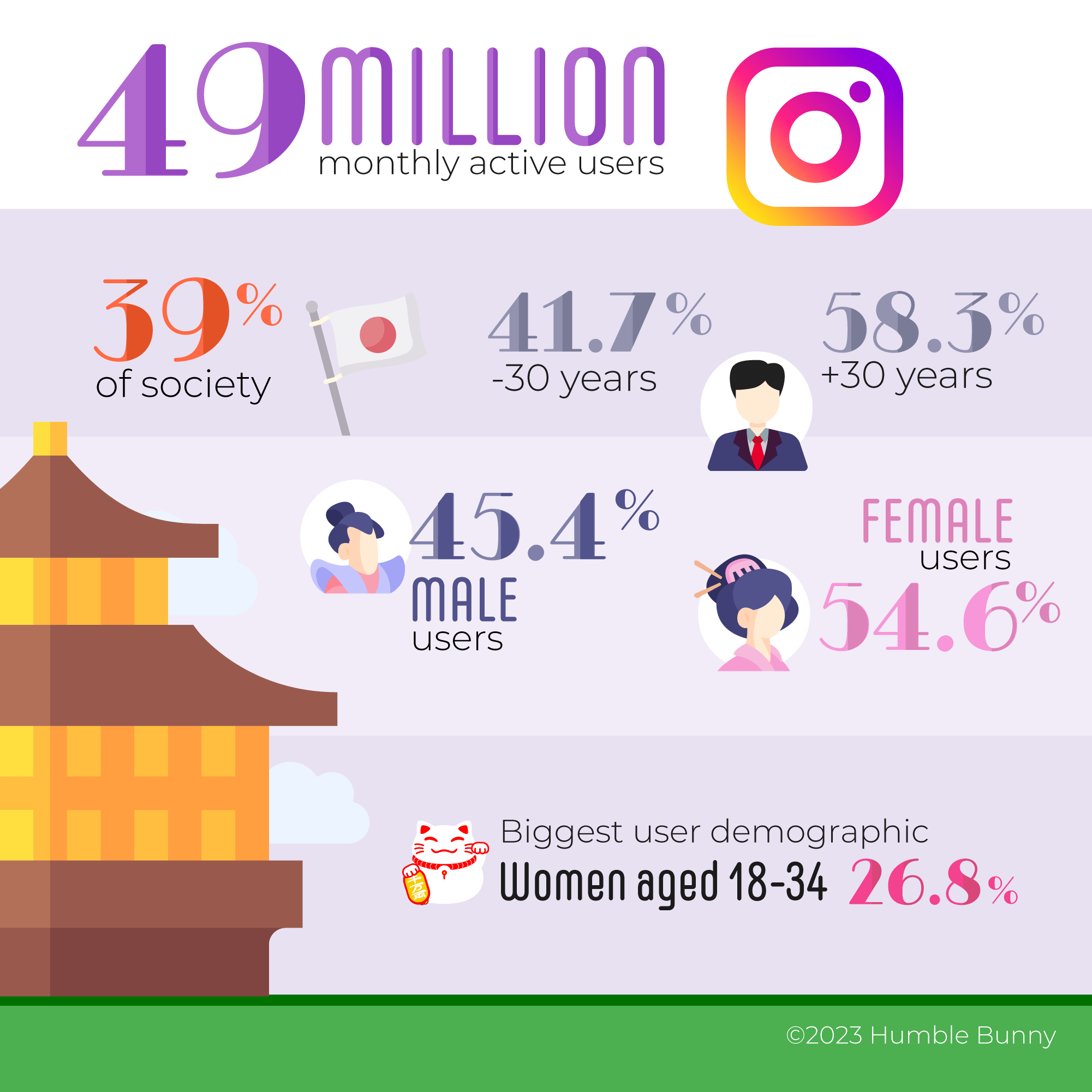 Japan's top social media networks SNS Instagram data 2023