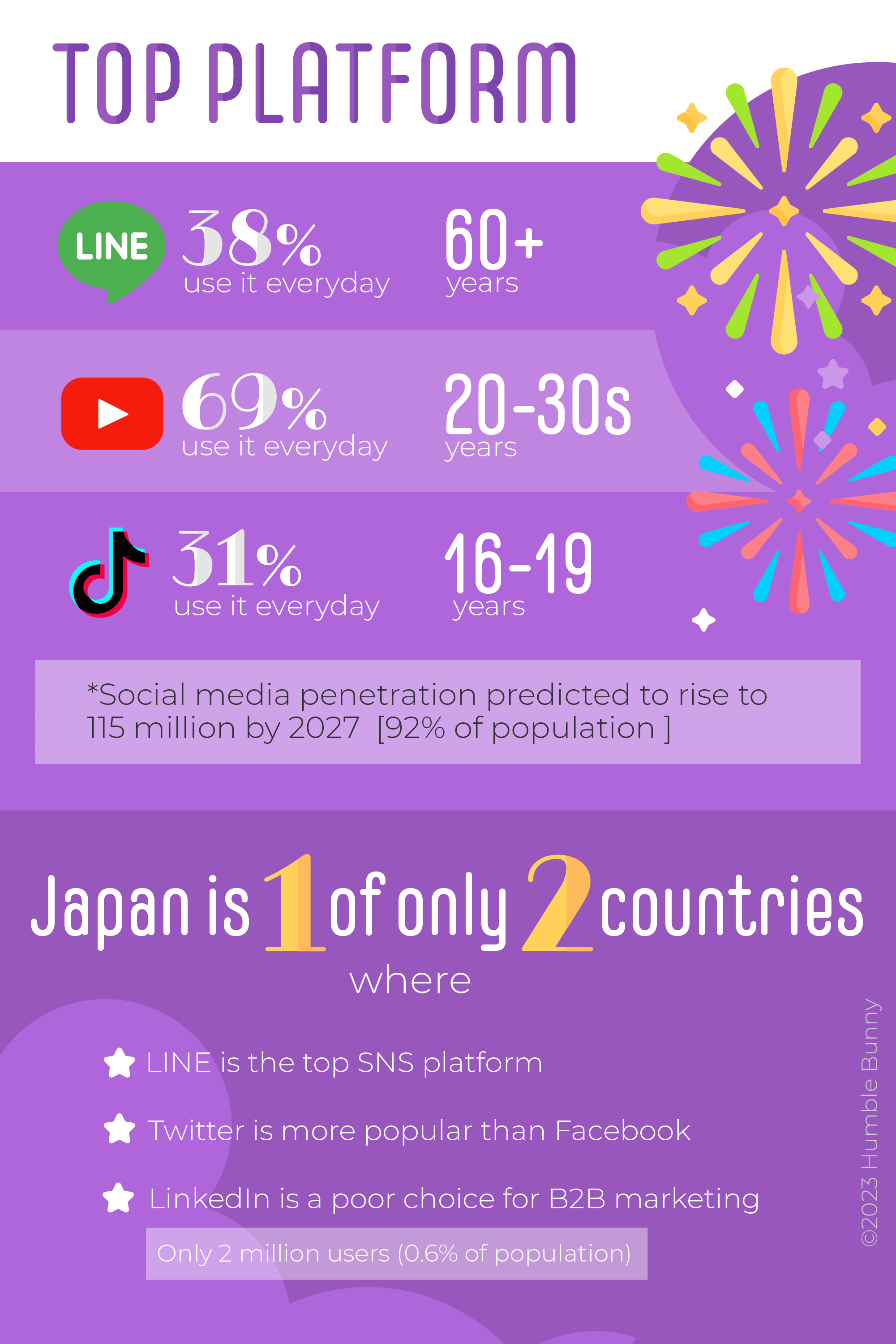 Japan's top social media networks SNS key insights 2023