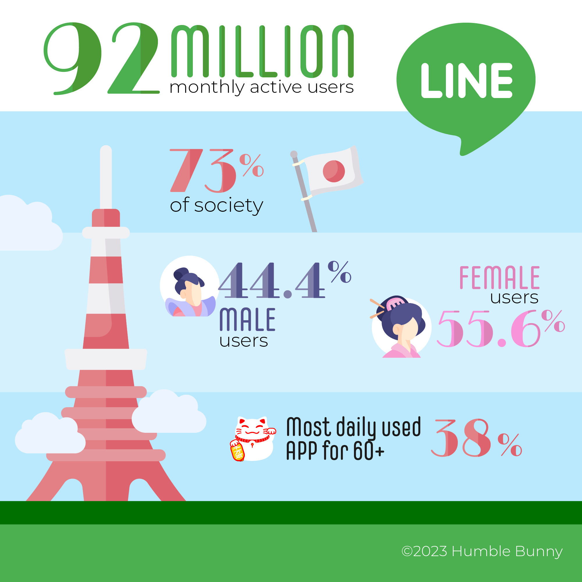 Japan's top social media networks SNS LINE data 2023