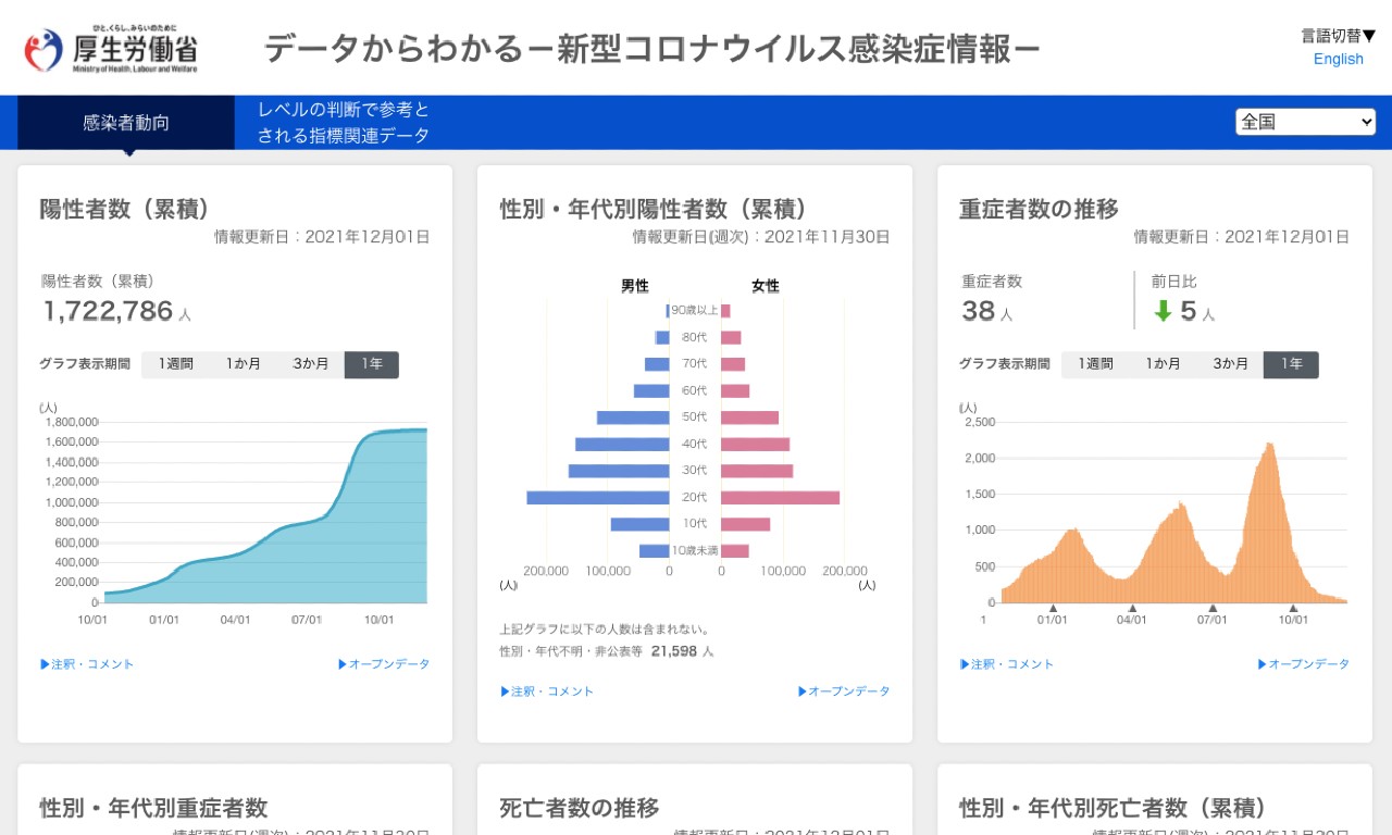 Japanese Ministry of Health and Welfare Covid-19 data visualization for Japan