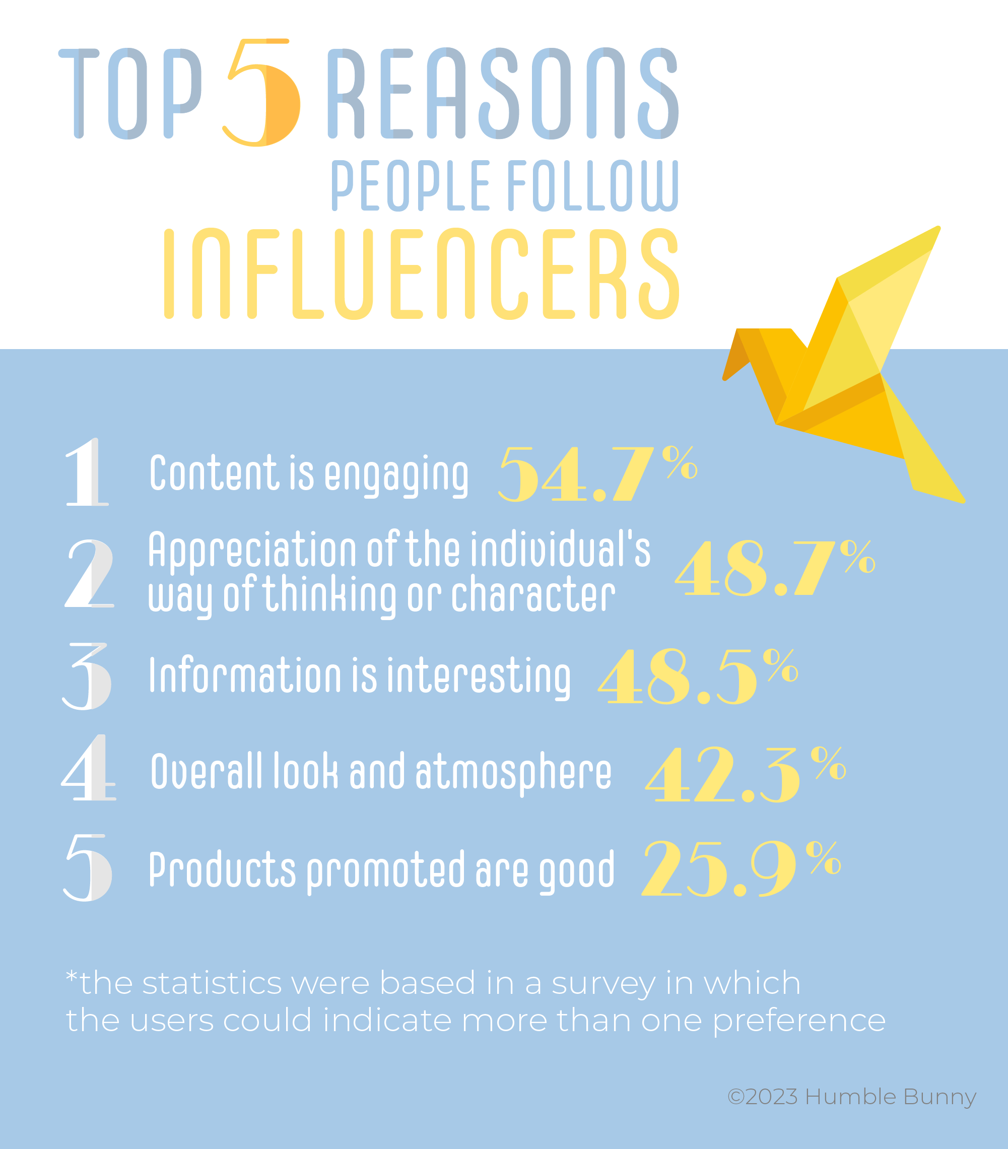 Top 5 reasons to follow influencers on SNS Japan user data 2023