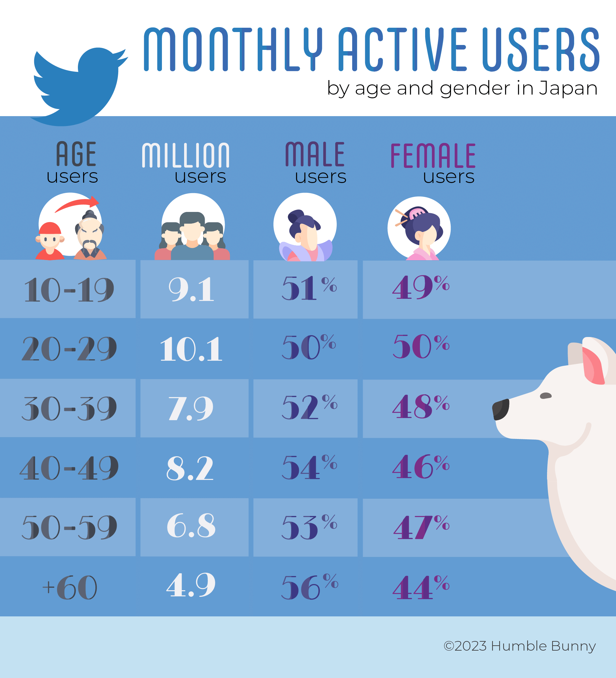 Twitter demographics on Japan social media in 2023
