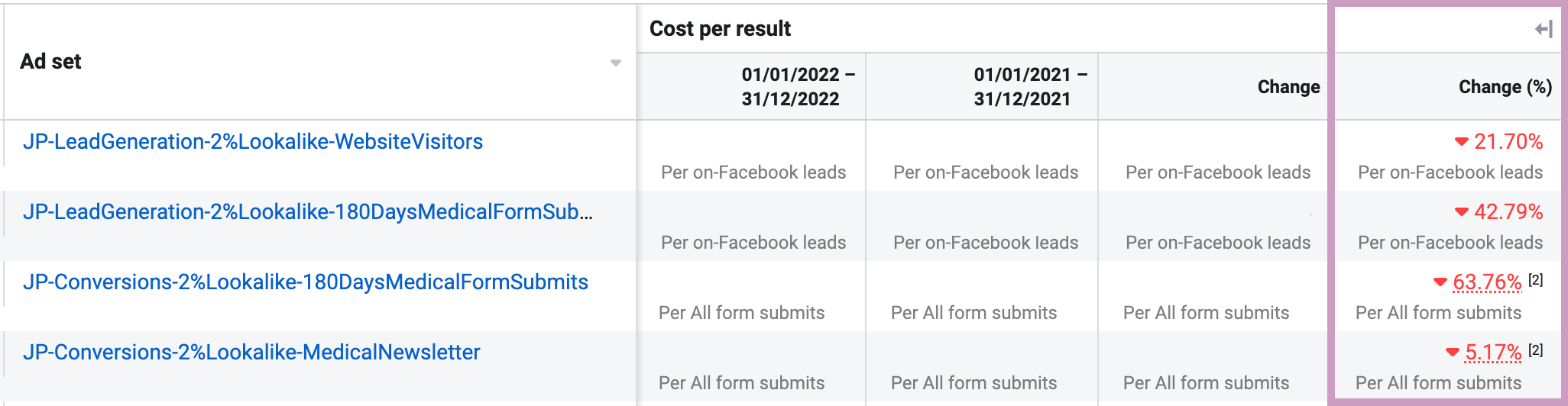 Cost per on-Facebook and all form submit leads generated through B2B Facebook ads