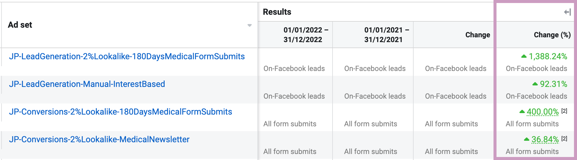 On-Facebook and all form submit leads generated through B2B Facebook ads