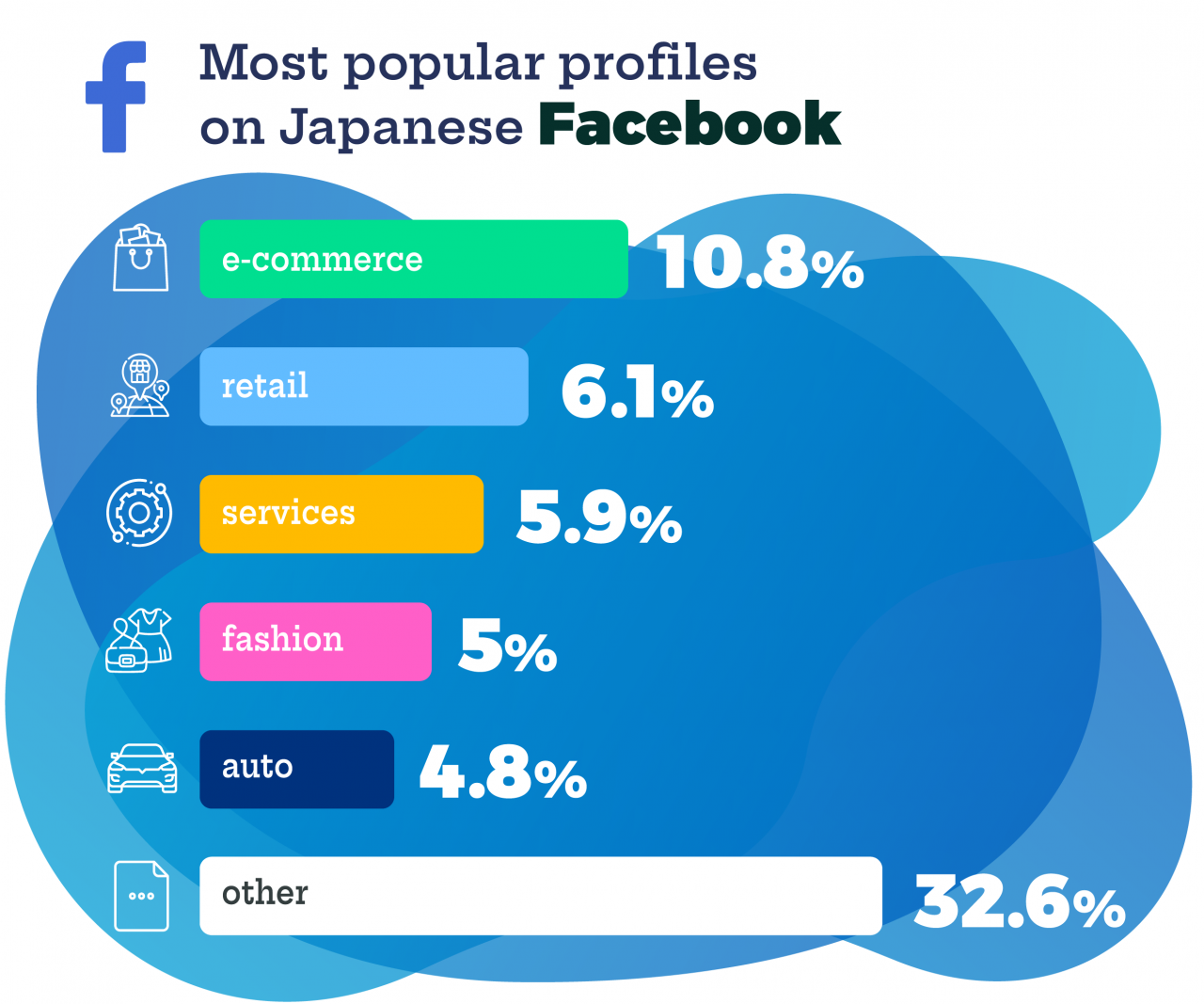 Japan's top social media platforms infographic about SNS Facebook industries