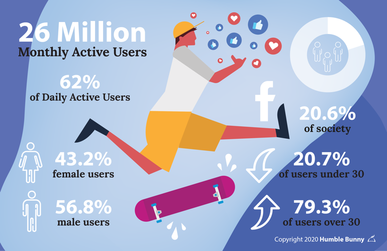 Infographics about Japan's top social media platforms SNS Facebook