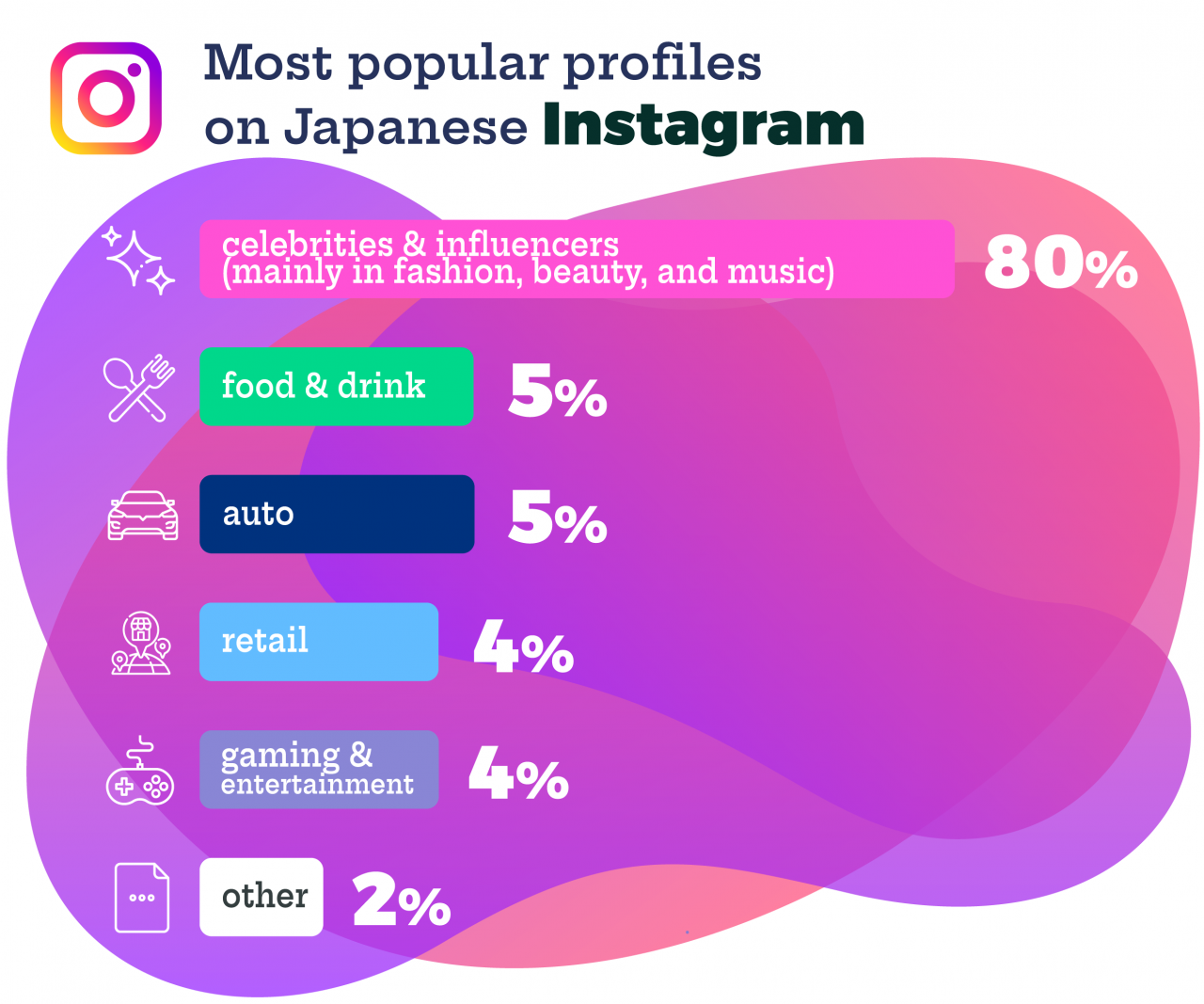 Infographics about Japan's top social media platforms SNS Instagram industries