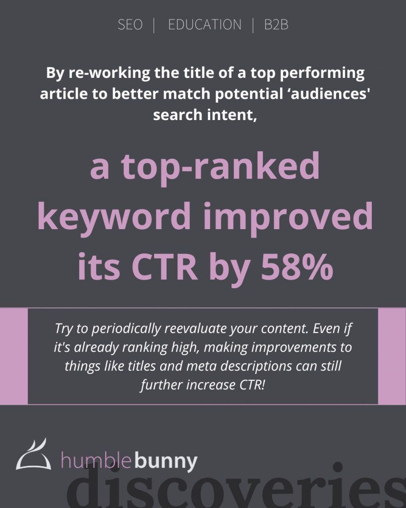Re-working article titles to match search intent increased CTR by 58% for a top-ranked keyword Discovery card