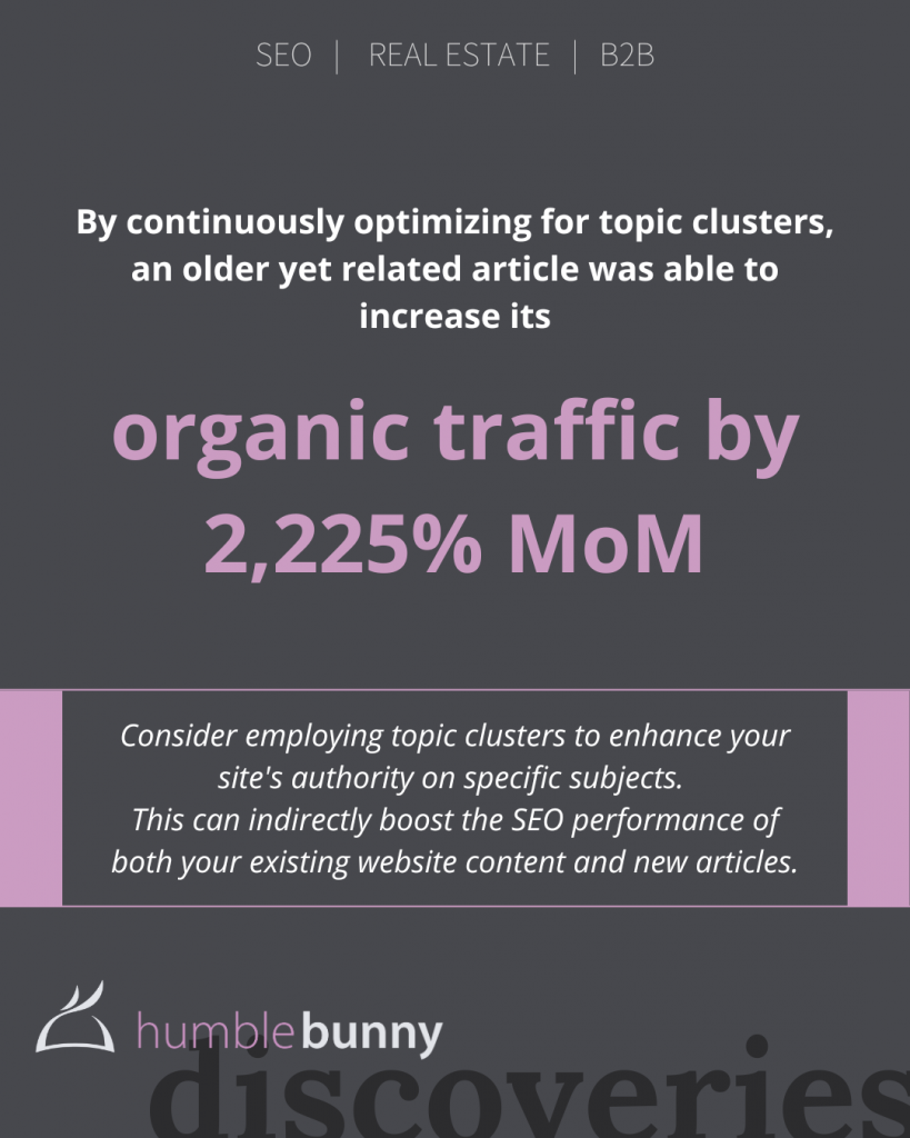 Continuously optimizing topic clusters increased organic traffic of an older, related article by 2225% Discovery card