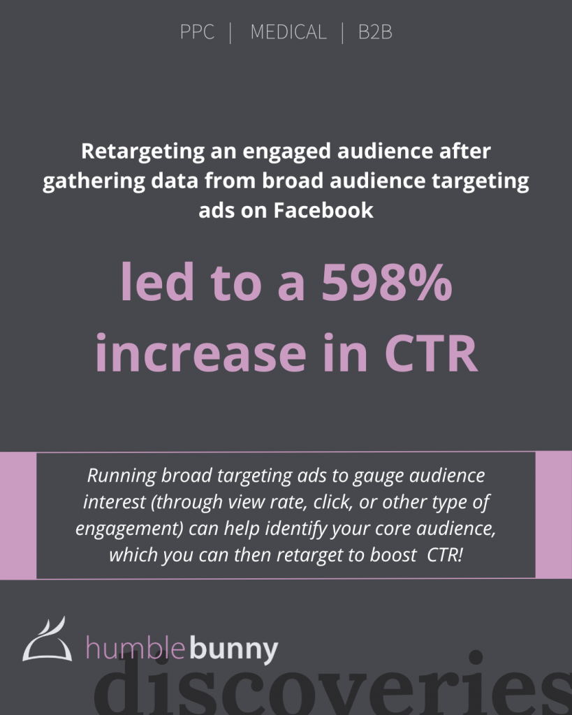 Retargeting audiences on Facebook from broad audience targeting ads led to a 598% increase in CTR Discovery card