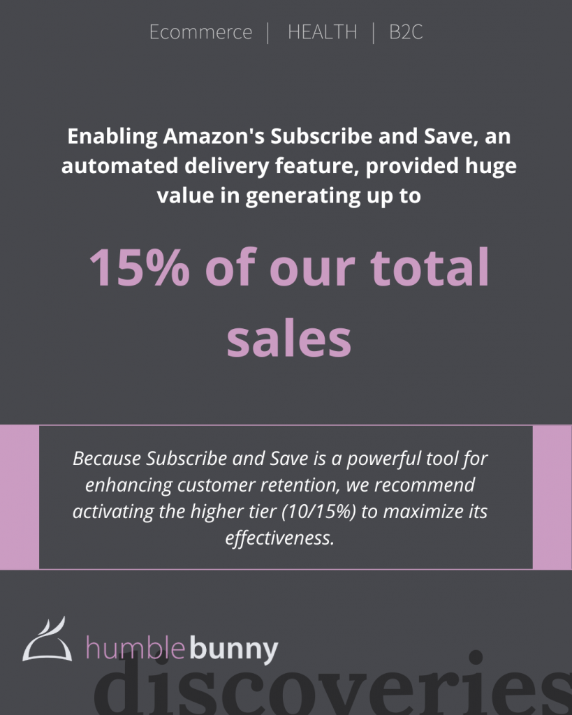 Enabling Amazon's subscribe and save generated 15% of total sales Discovery card
