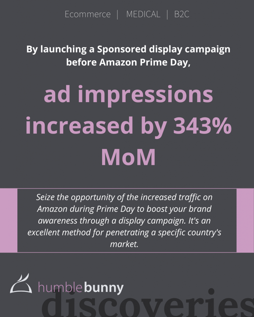 Launching a sponsored display campaign before Prime day increased ad impressions 343% Discovery card