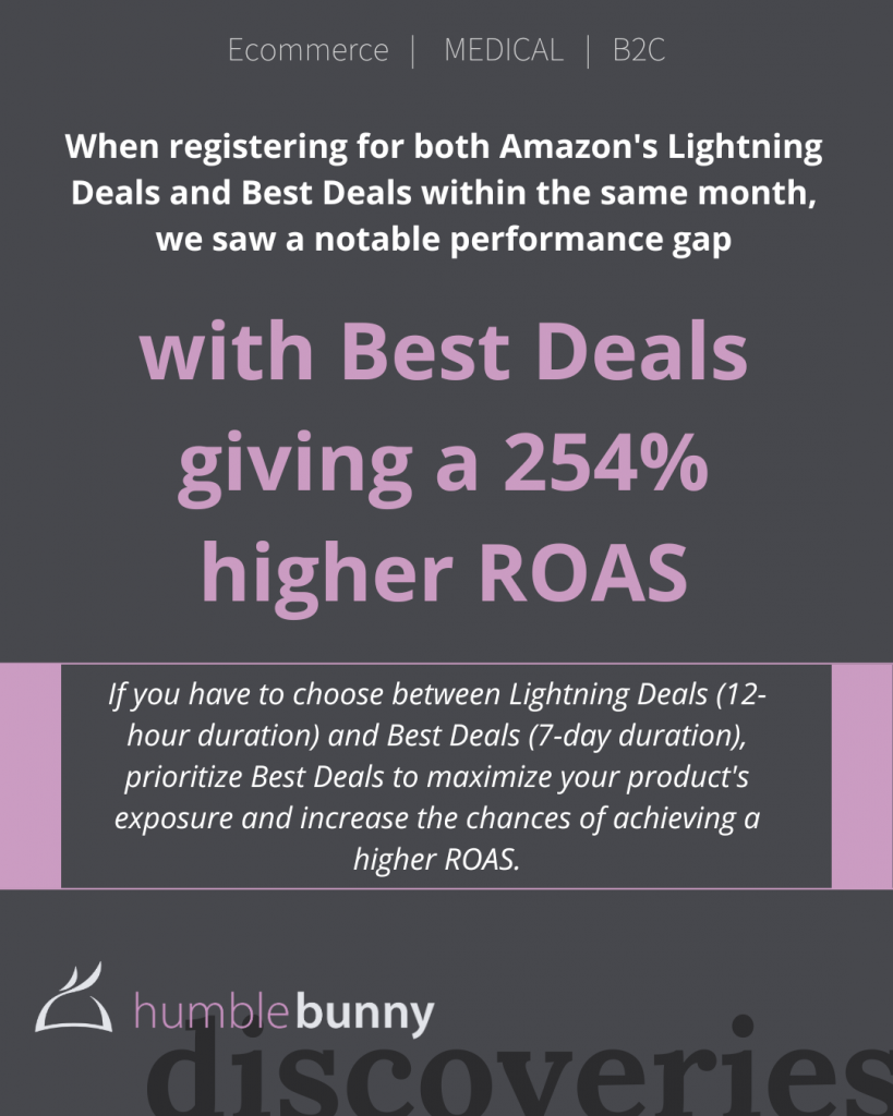 Best deals gave a 254% higher ROAS than Lightning deals Discovery card