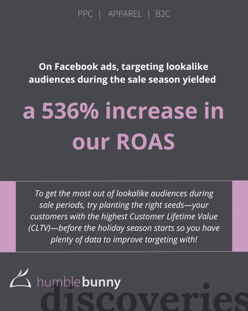 Lookalike audiences during a sale season yielded a 536% increase in ROAS Discovery card