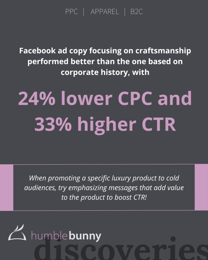 Facebook ad copy focusing on craftsmanship had 24% lower CPC and 33% higher CTR than ones focusing on corporate history Discovery card
