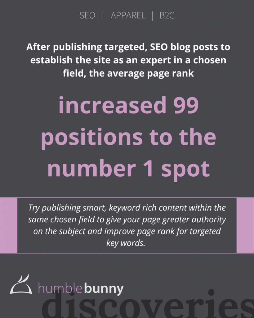 Publishing targeted SEO blog posts led to the average page rank increasing by 99 positions to the number 1 spot Discovery card