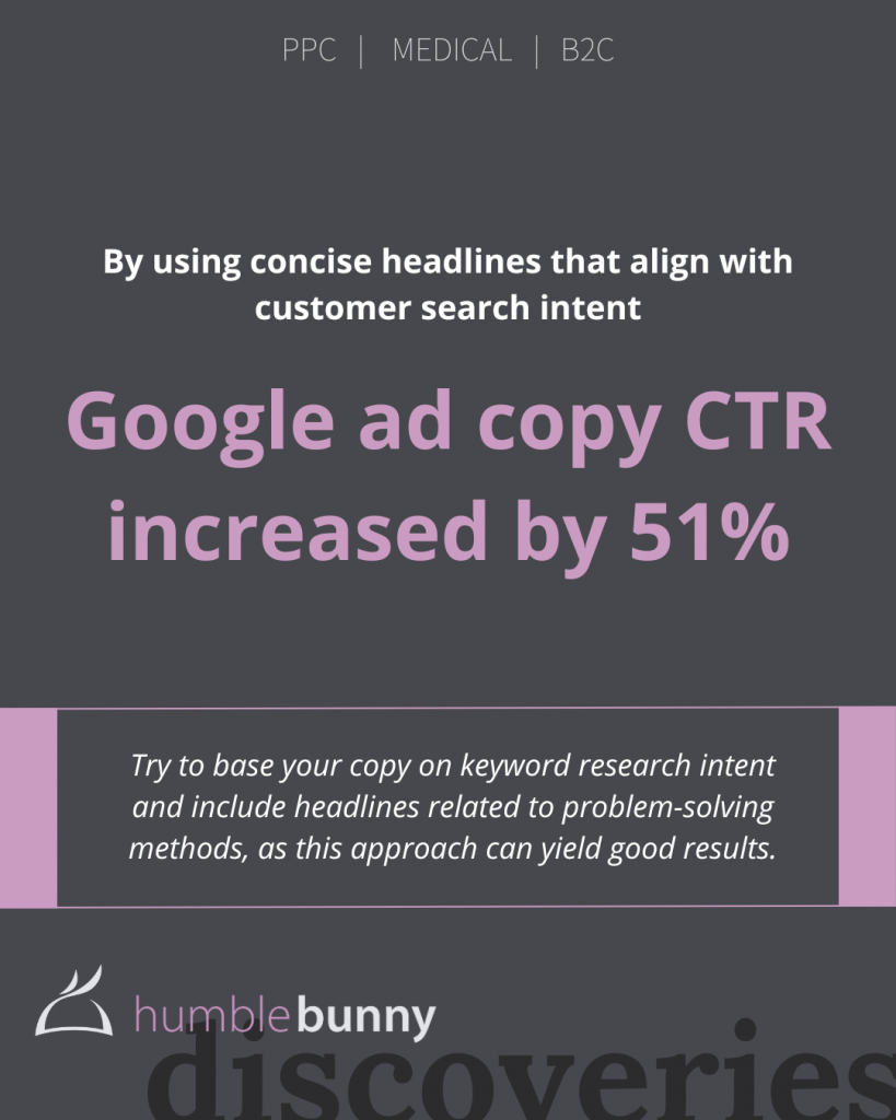 Concise headlines aligning with search intent Google ad copy CTR increased by 51% Discovery card
