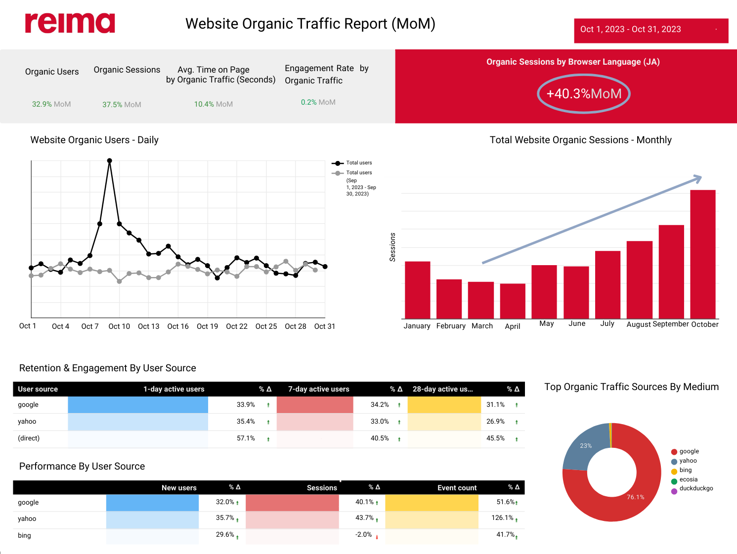 Organic web traffic SEO report for Reima