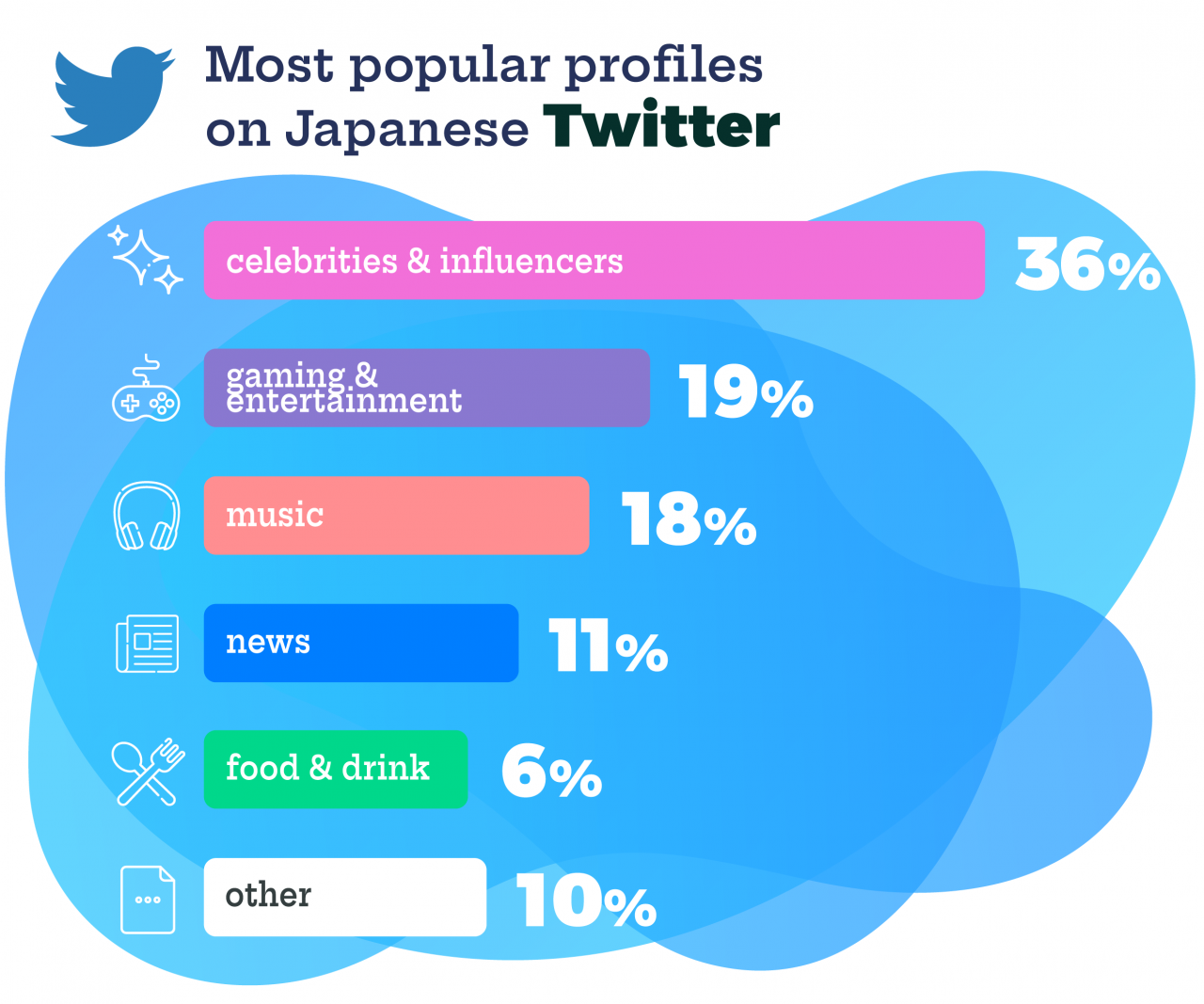 Japan's top social media platforms infographic about SNS Twitter industries