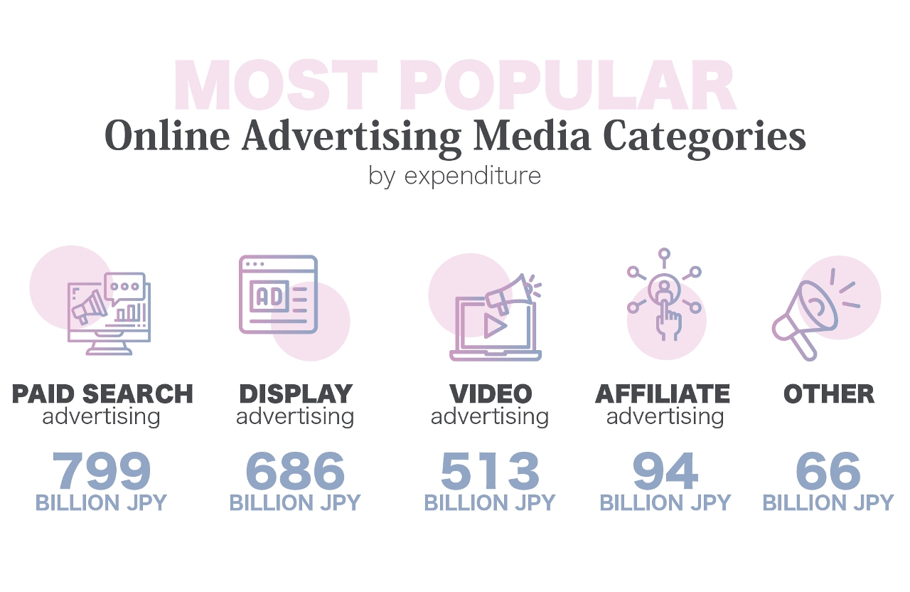 Advertise in Japan data highlights for media categories