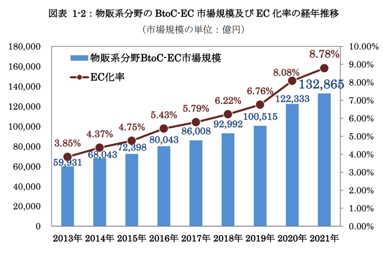 日本の物販系分野のEC市場規模