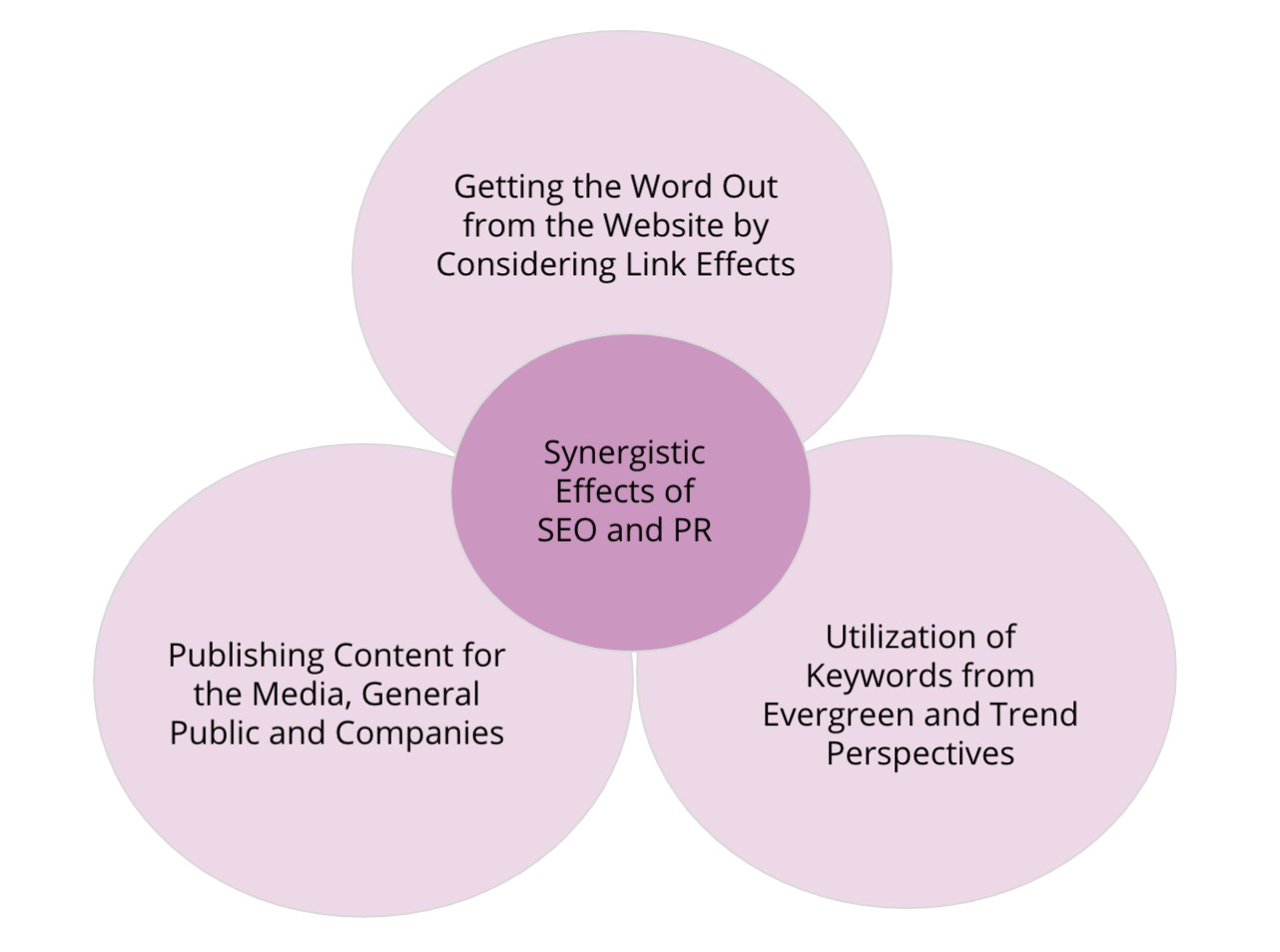 Three utilization points of seo and pr