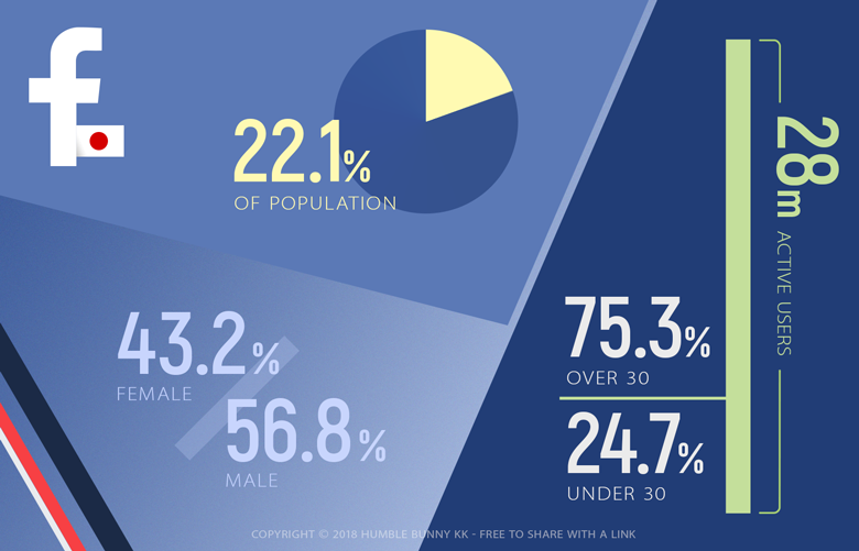 Facebook Statistics Japan - Social Media Demographics and market share