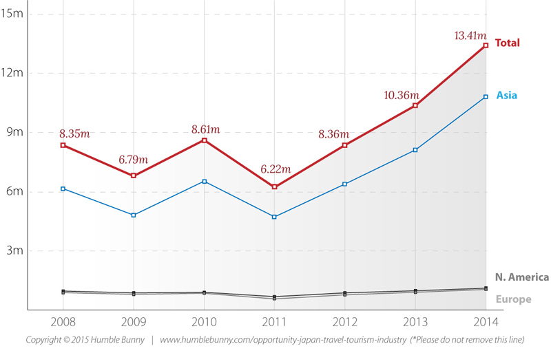 tourism travel growth in japan 2008 to 2015