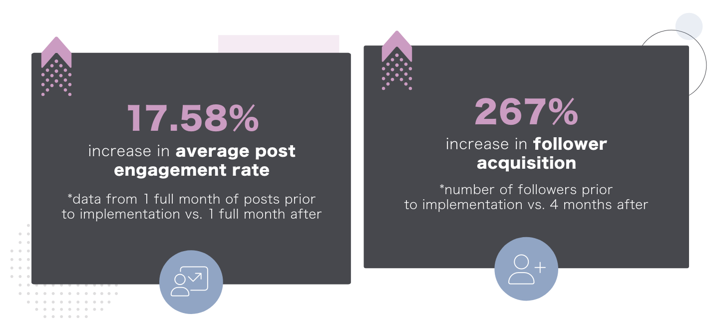 Image of results from our Elle instagram optimization case study