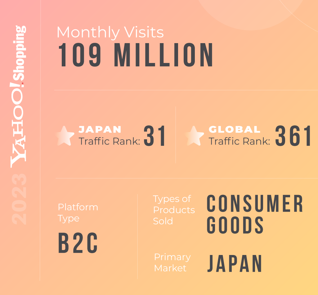 Infographic for Yahoo! Shopping e-commerce platform in Japan