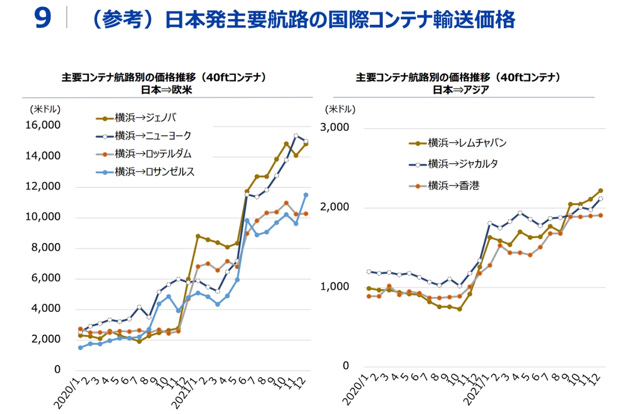 海外ECサイトへ影響を及ぼす日本発主要航路の国際コンテナ輸送価格の推移