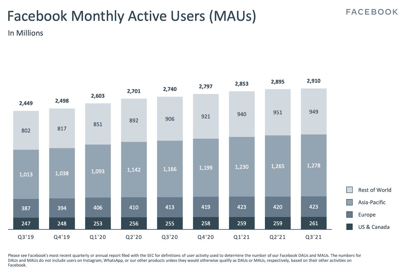 世界のFacebook月間アクティブユーザー（月に1回以上利用や活動があったユーザー）数データ