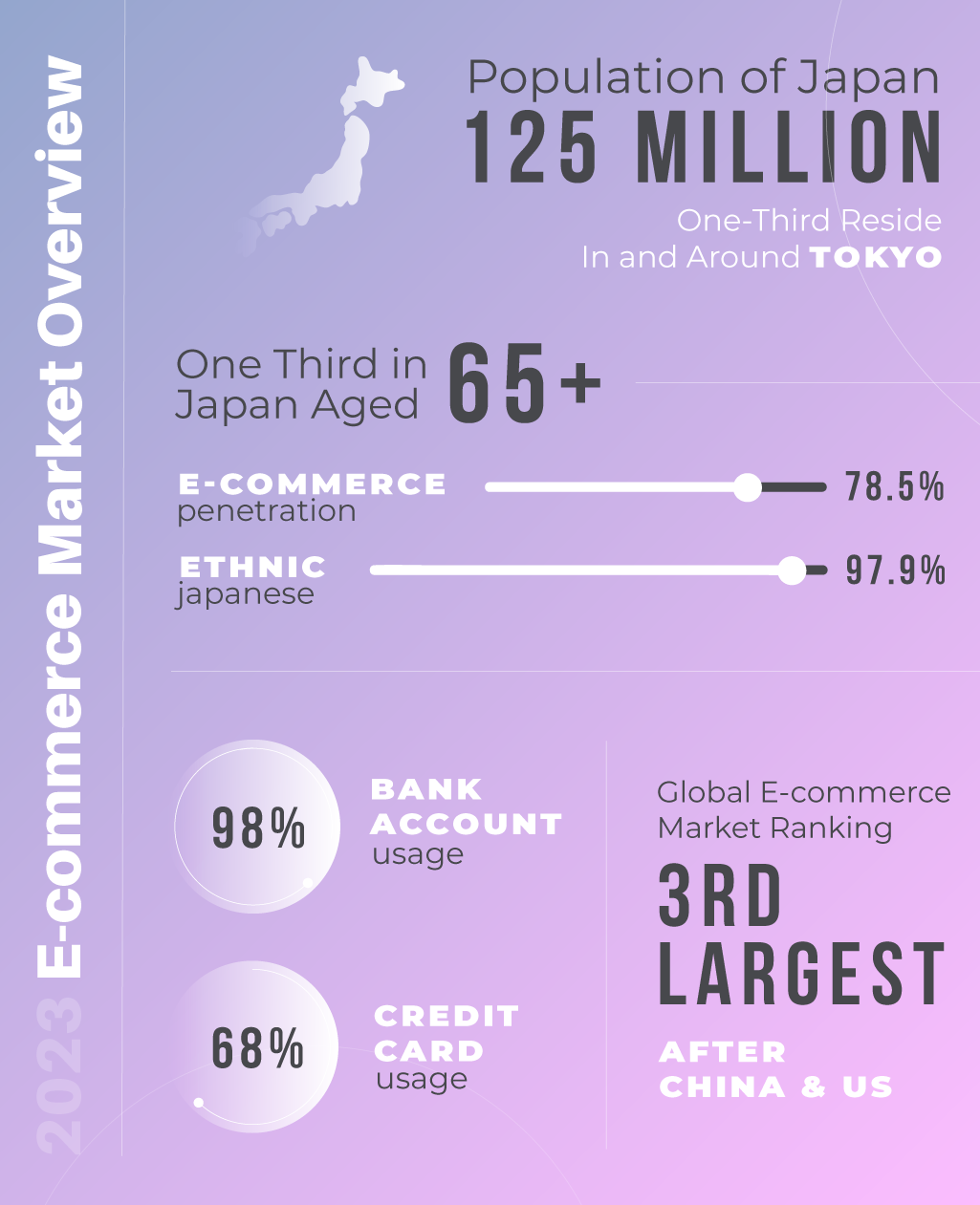 Primary infographic market overview data for e-commerce in Japan