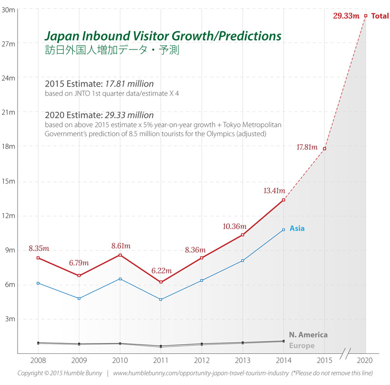 japan tourism stats including forecast for 2020