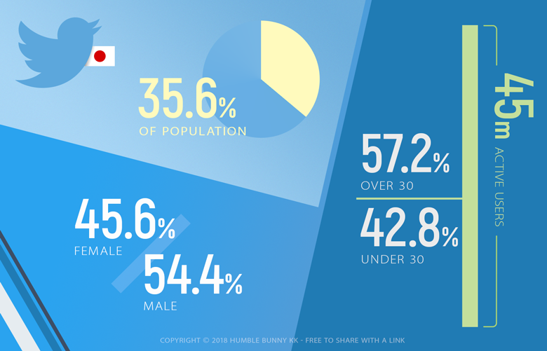 Twitter Statistics Japan - Social Media Demographics and market share